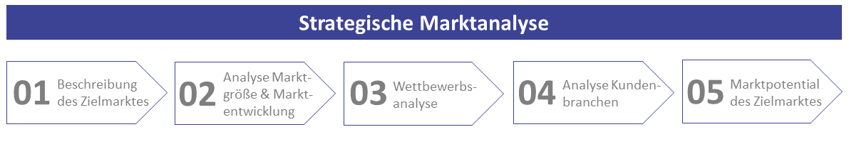 //ms-pos.net/wp-content/uploads/2021/04/Marktanalyse_1_deutsch.png