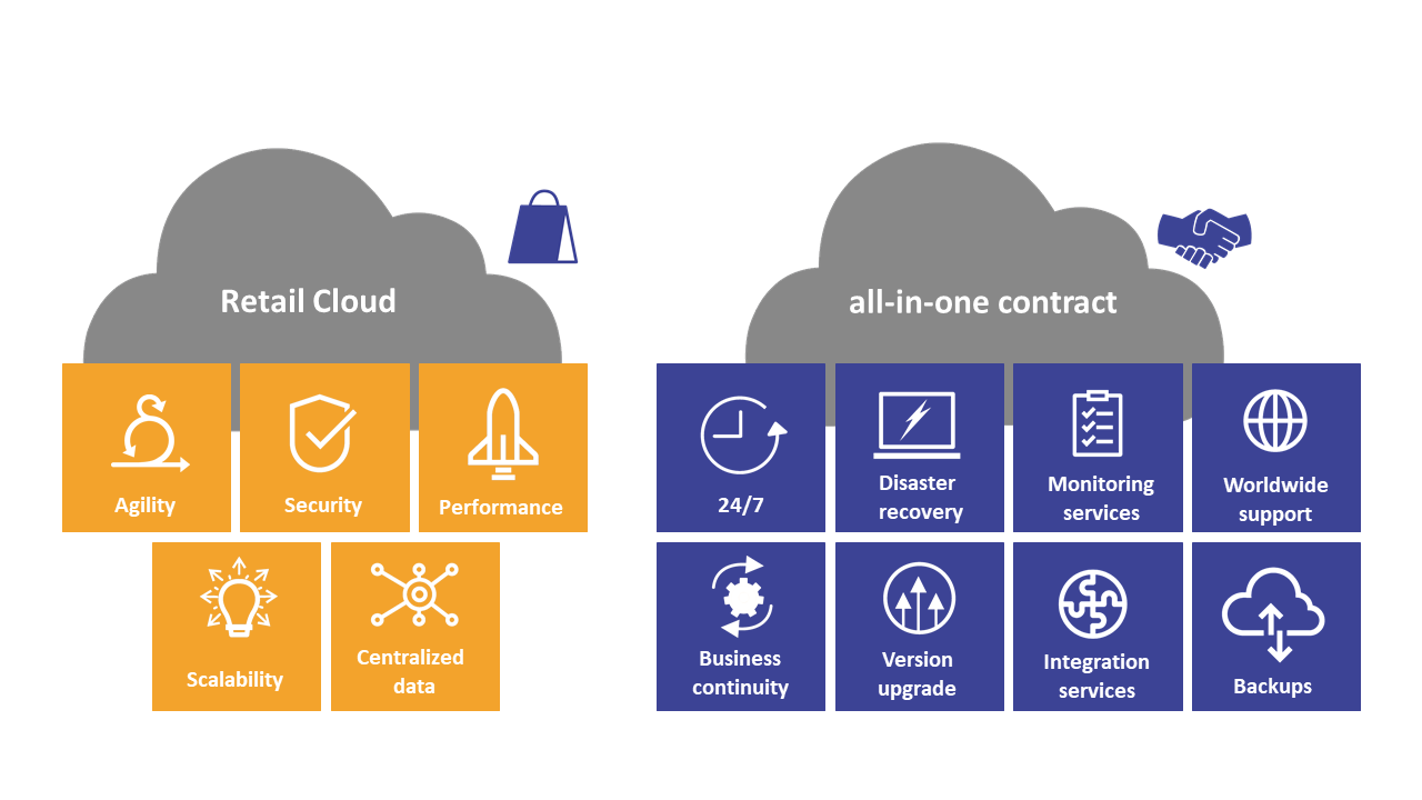 Cloud-Architektur - Cegid Retail