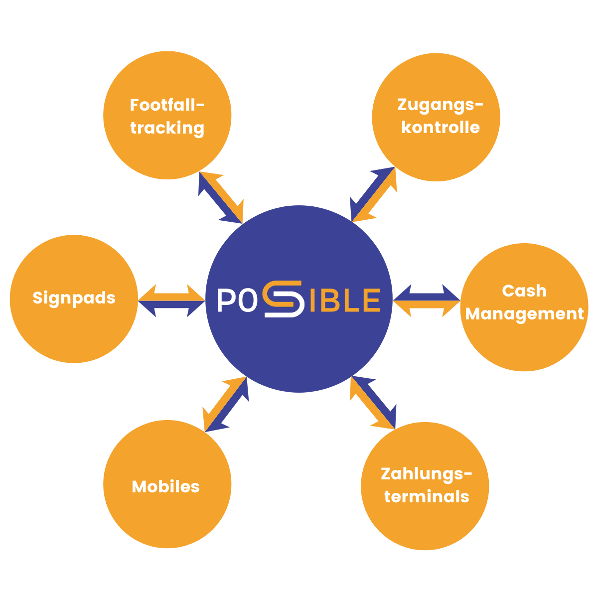 //ms-pos.net/wp-content/uploads/2025/06/Physische-Schnittstellen_Update-06_2025.png